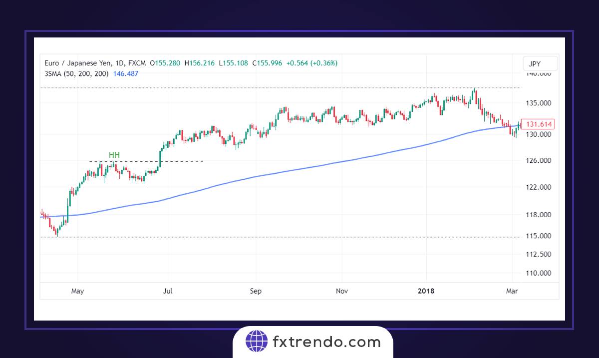 Trading strategies using 200-day SMA