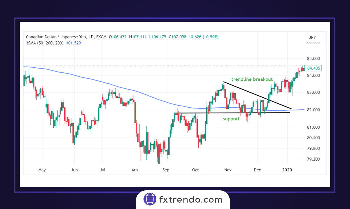 Trading strategies using 200-day SMA