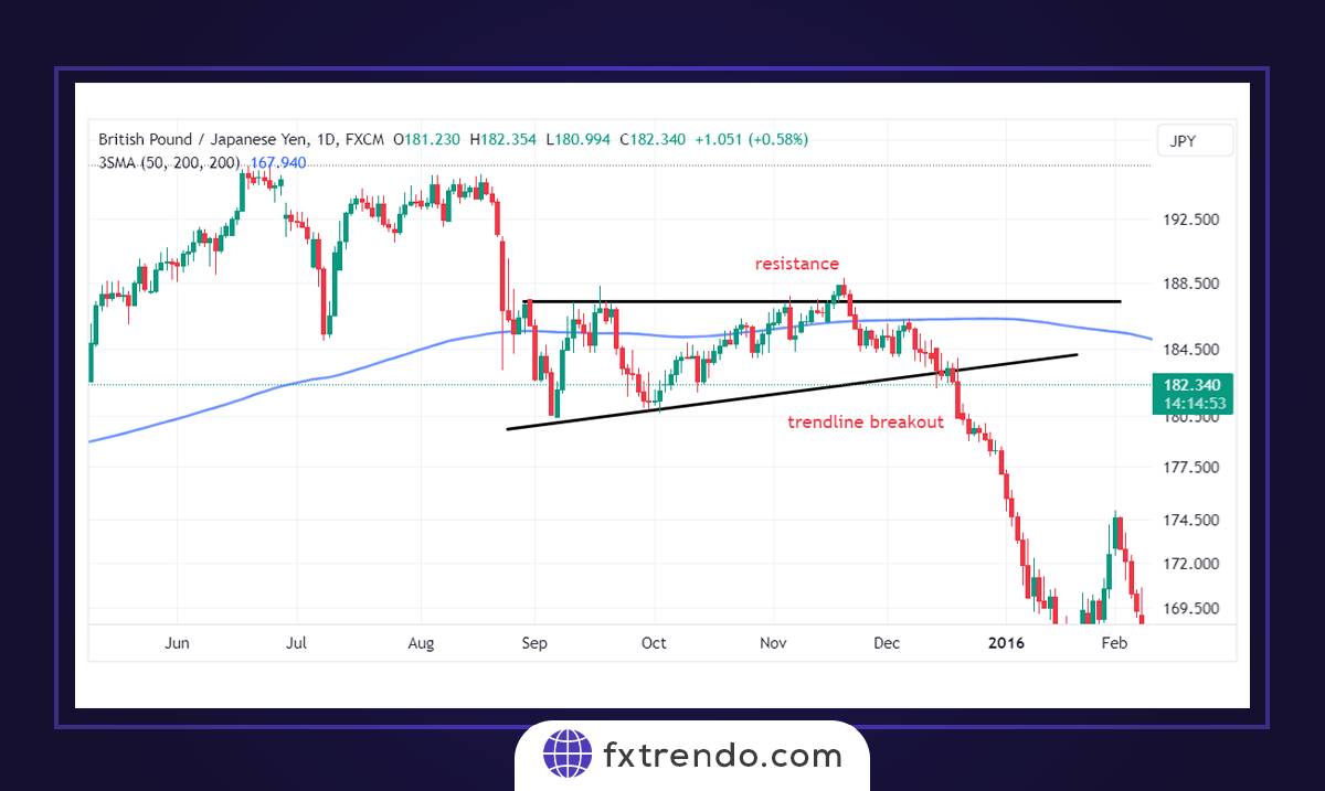 Trading strategies using 200-day SMA
