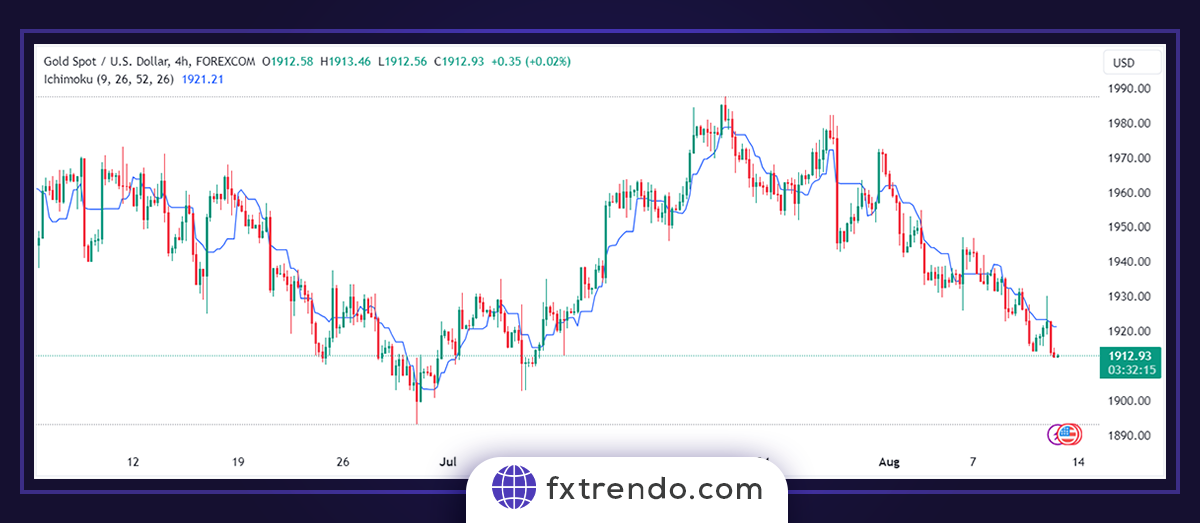 What are the components of the Ichimoku indicator