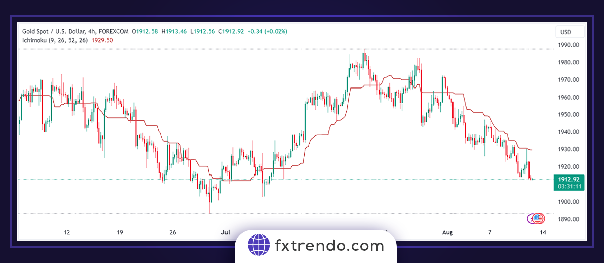 What are the components of the Ichimoku indicator