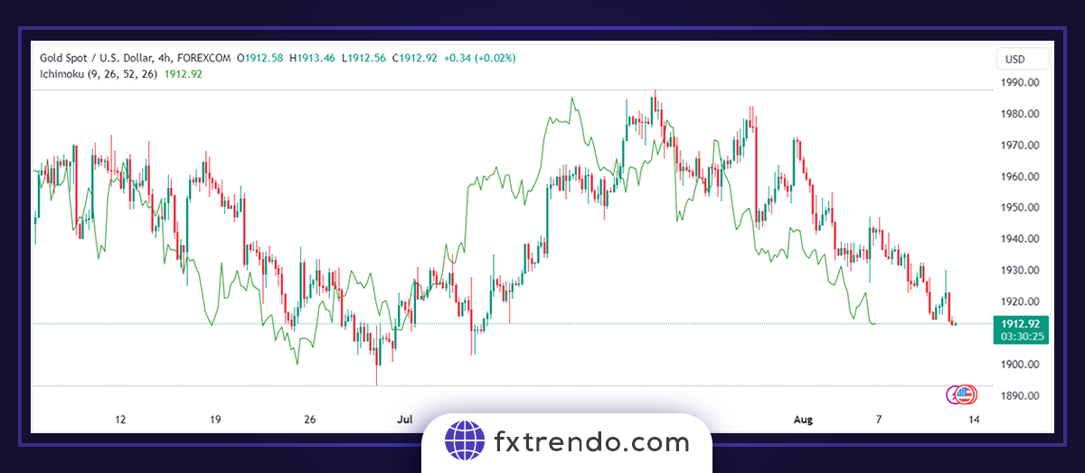 What are the components of the Ichimoku indicator