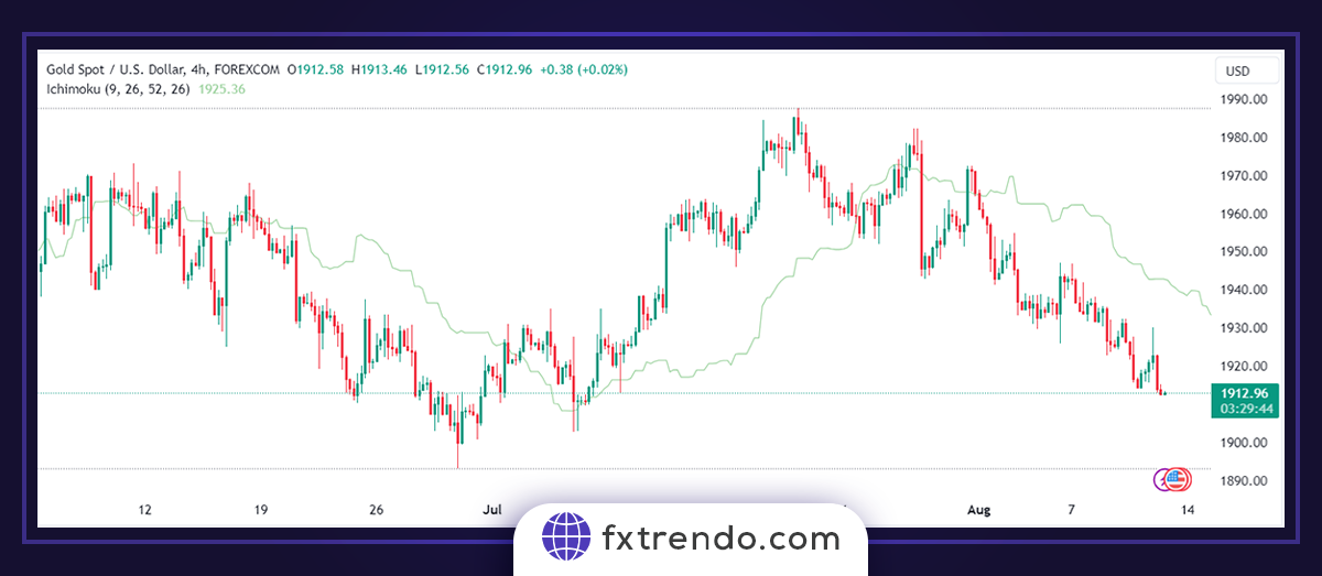 What are the components of the Ichimoku indicator