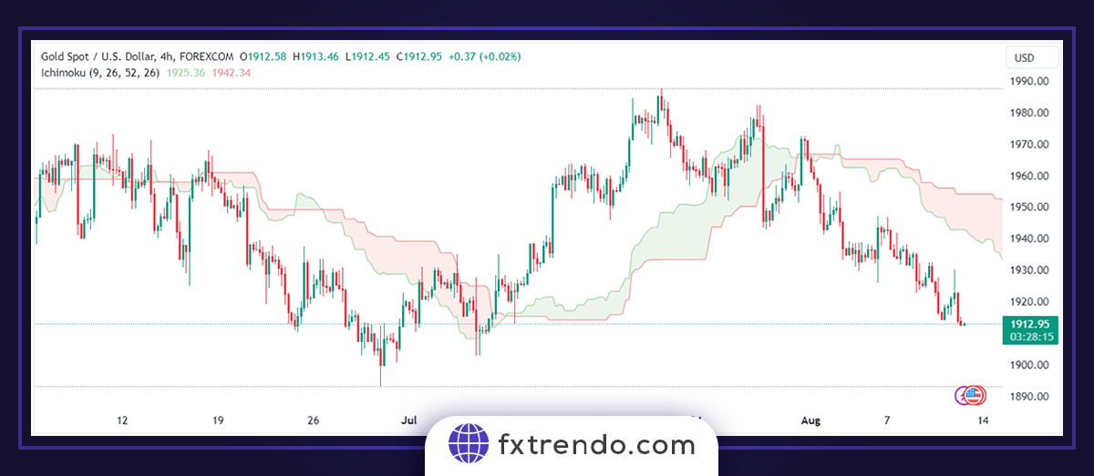 What are the components of the Ichimoku indicator