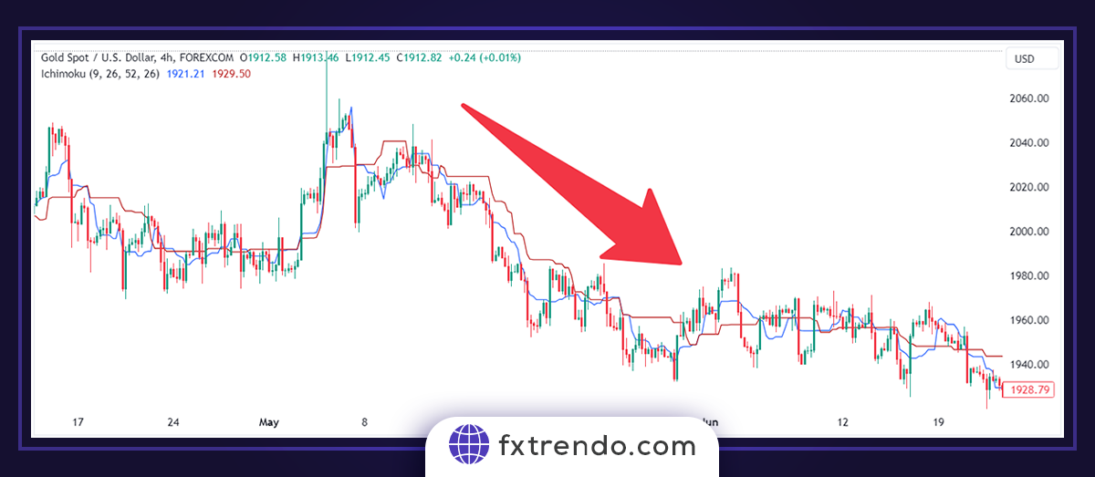 Ichimoku practical principles in Forex trading