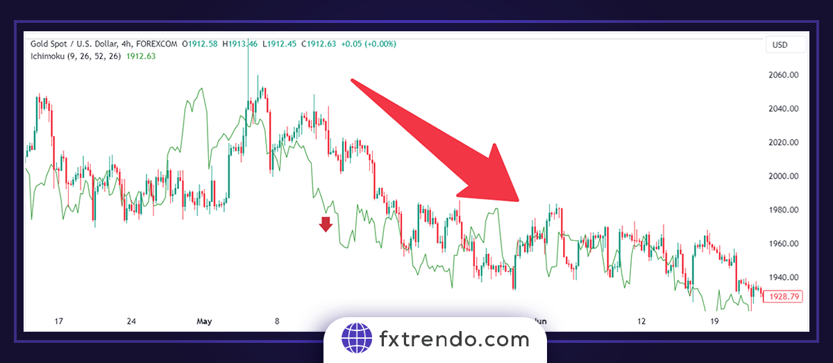 Ichimoku practical principles in Forex trading