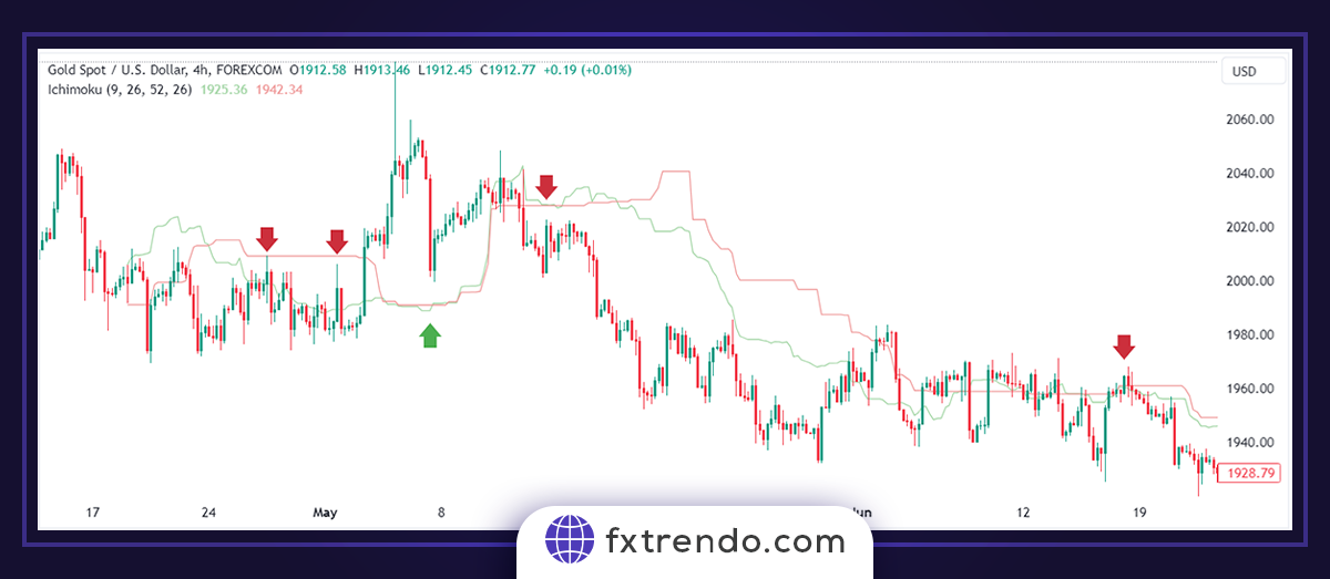 Ichimoku practical principles in Forex tradingس