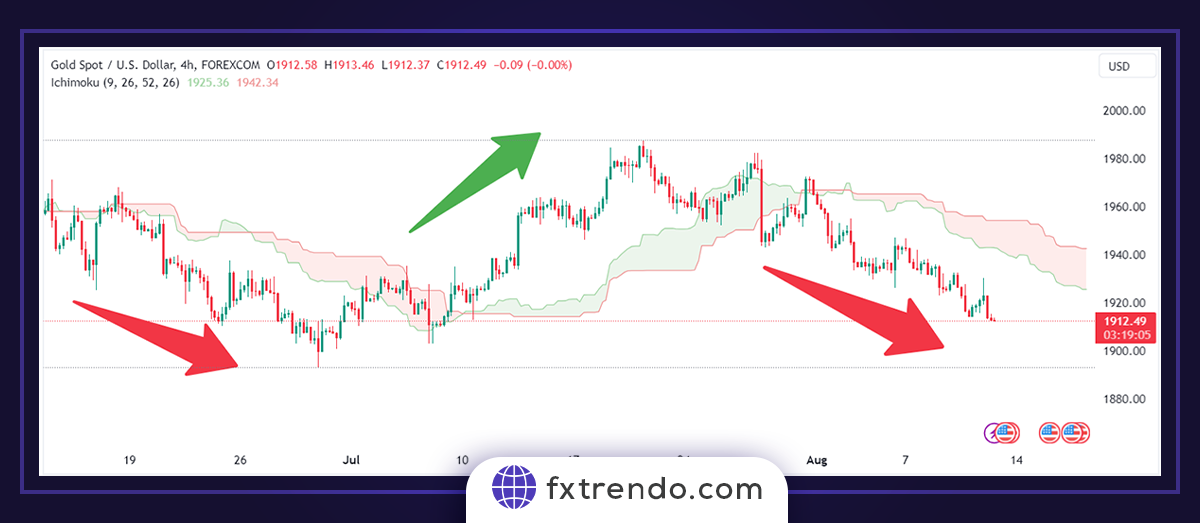 Ichimoku practical principles in Forex trading