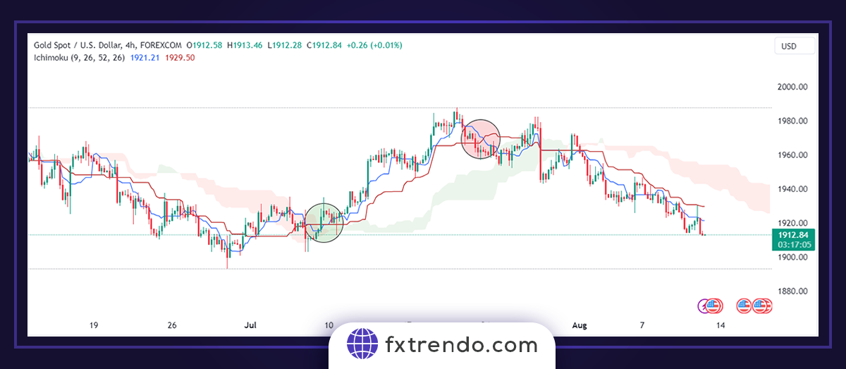 Ichimoku practical principles in Forex trading