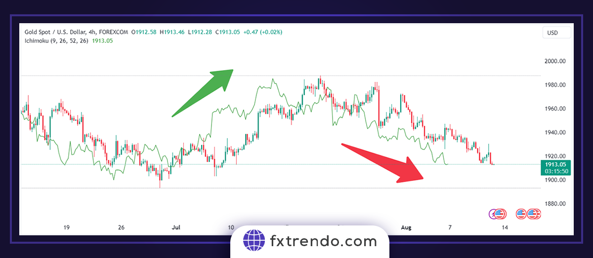 Ichimoku practical principles in Forex trading