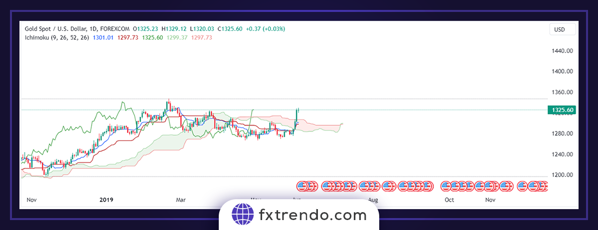 Ichimoku practical principles in Forex trading