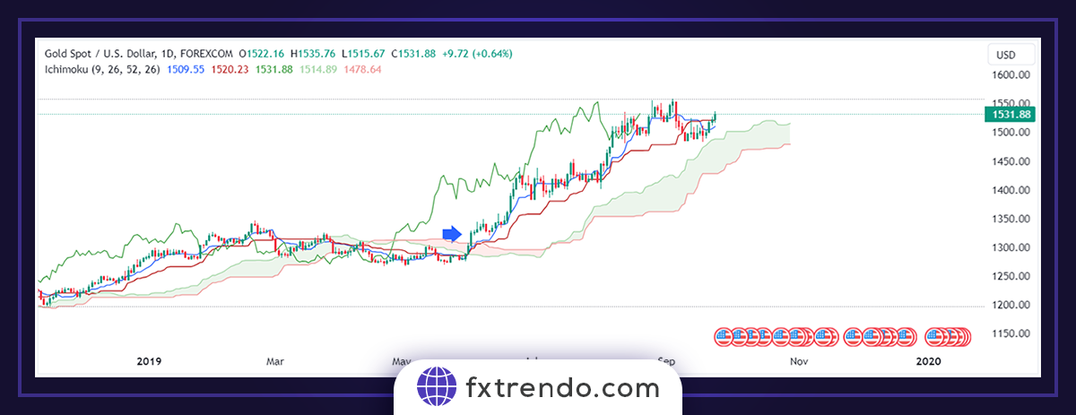 Ichimoku practical principles in Forex trading