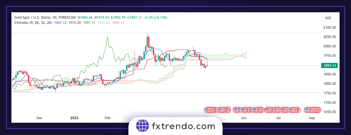 Ichimoku practical principles in Forex trading