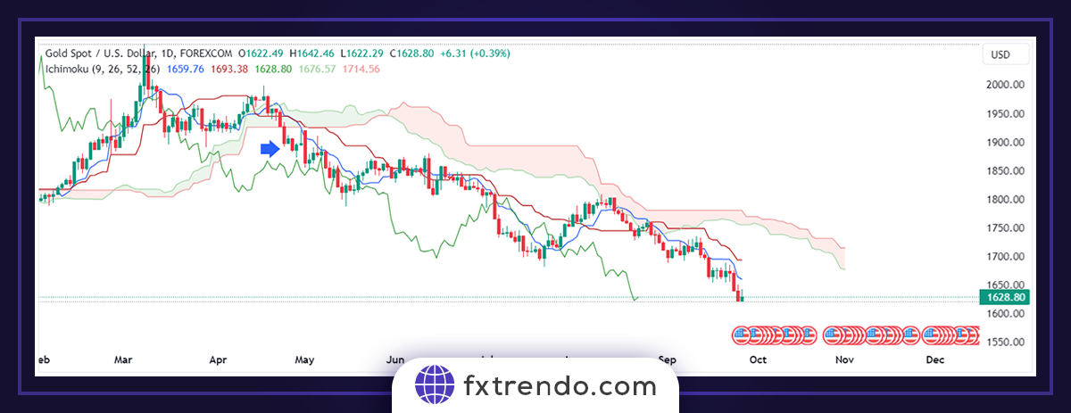 Ichimoku practical principles in Forex trading