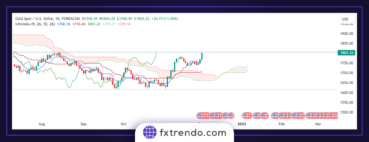Ichimoku practical principles in Forex trading