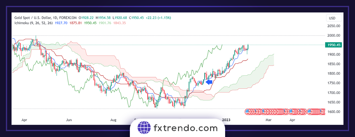 Ichimoku practical principles in Forex trading