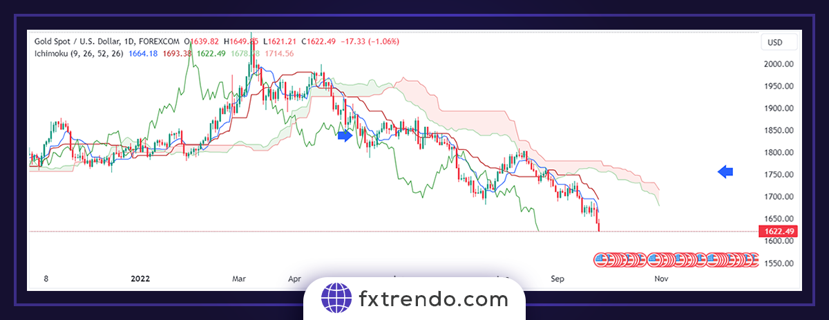 Ichimoku practical principles in Forex trading