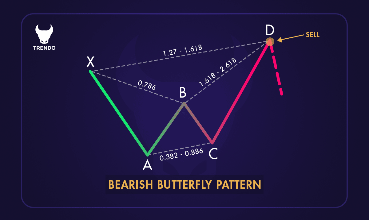 Bearish Butterfly Pattern