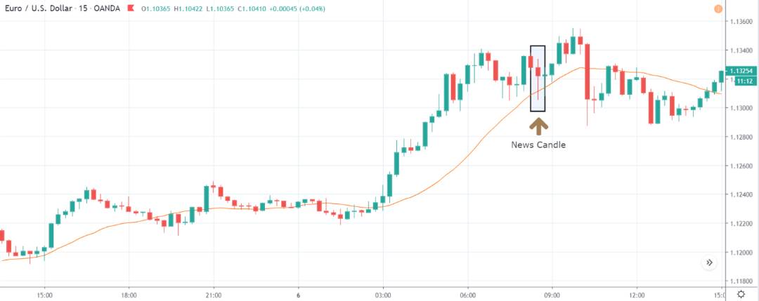 The impact of NFP news release on the Forex market