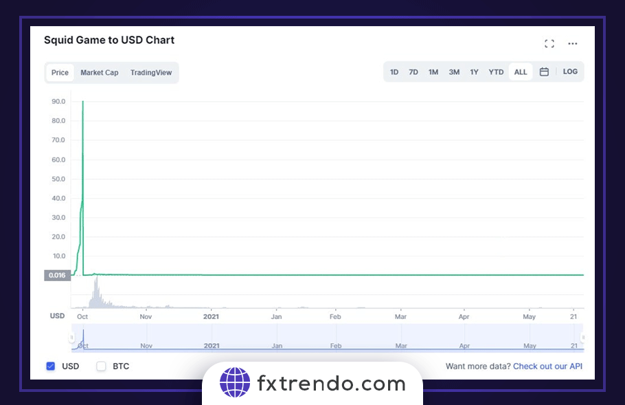 مثال على مخططات المضخة و التفريغ Pump & Dump في العملات الرقمية