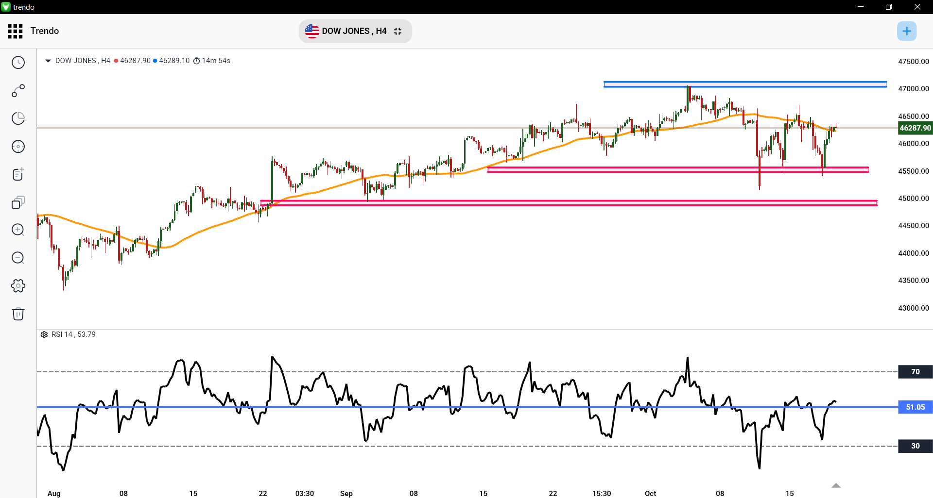 Technical Analysis – Dow Jones (Trendo Trading Platform, H4 Timeframe)