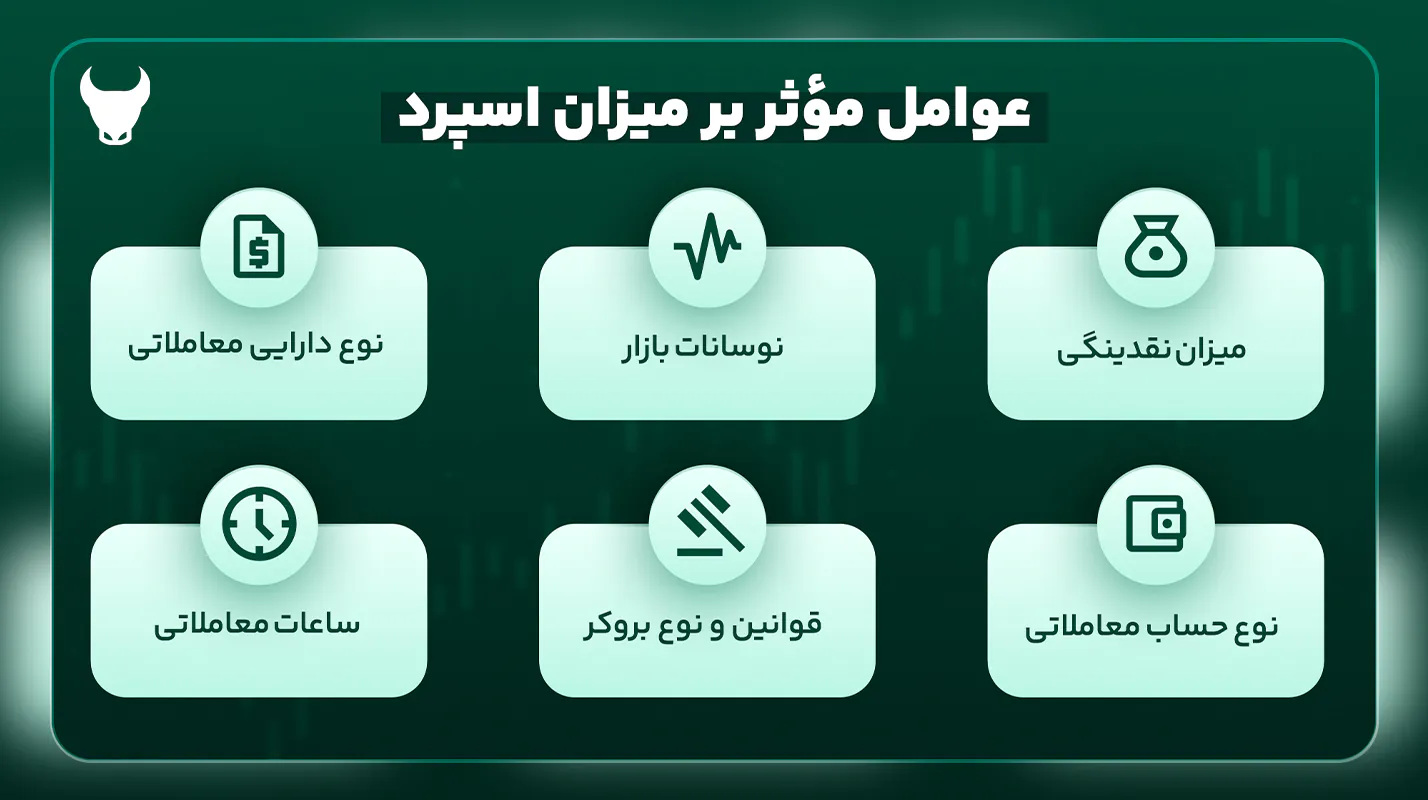عوامل موثر در اسپرد در فارکس