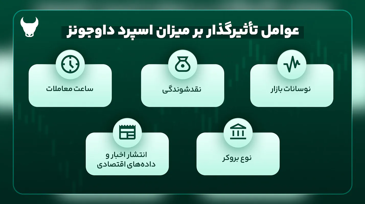 عواملی تأثیرگذار بر میزان اسپرد داوجونز