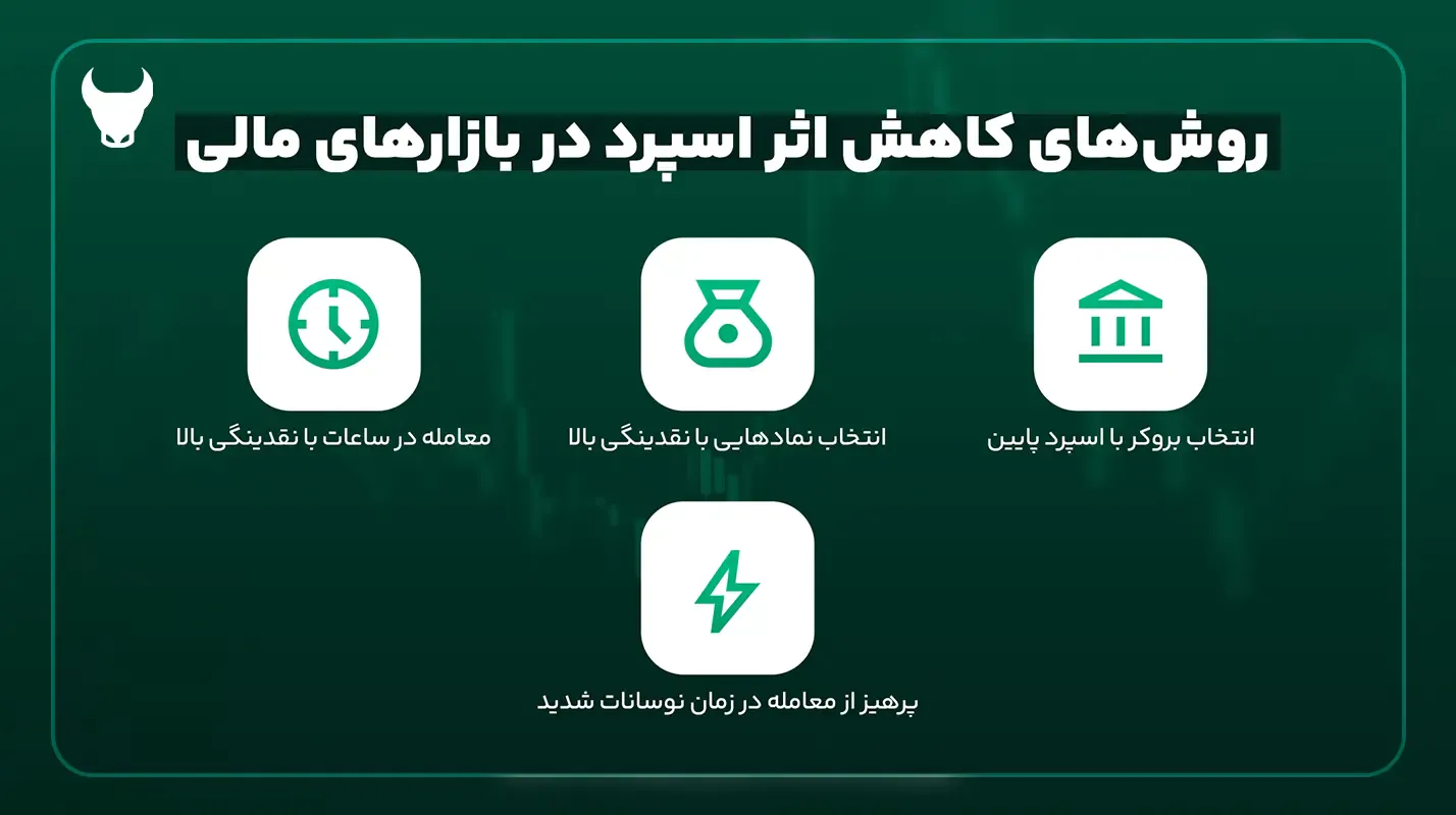 کاهش اثر اسپرد ارز دیجیتال