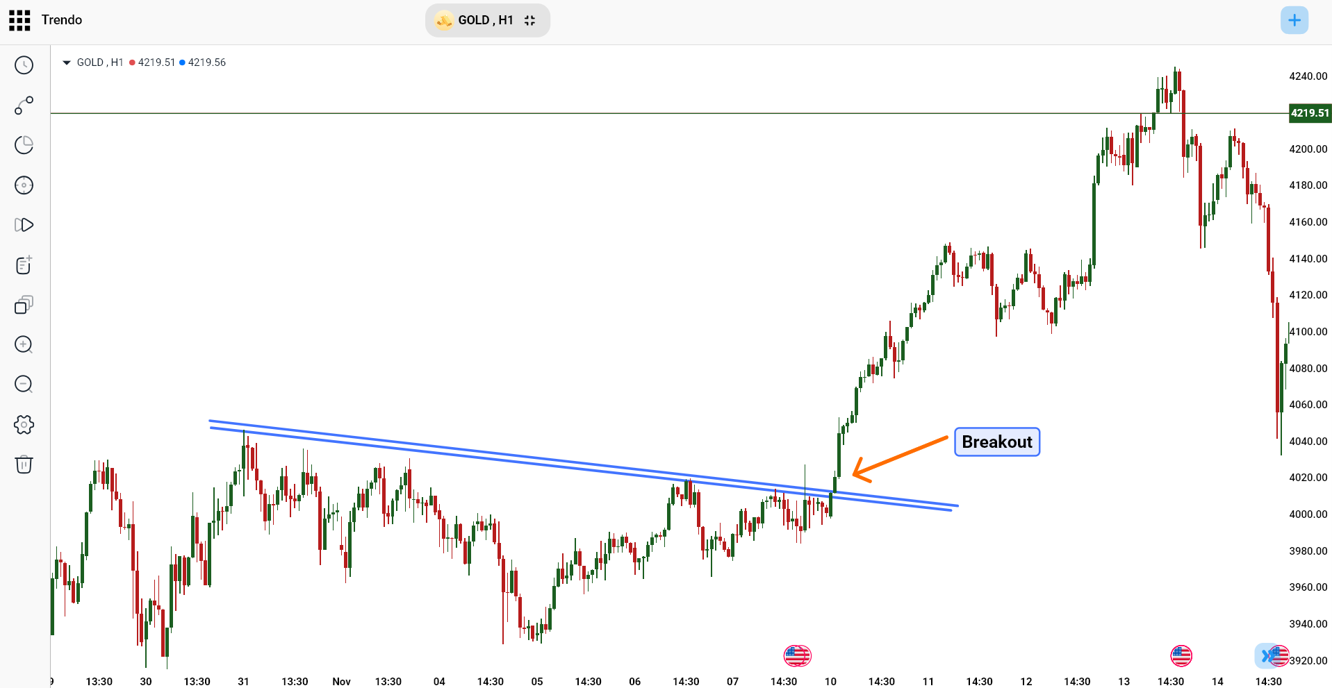 Breakout strategy on Gold