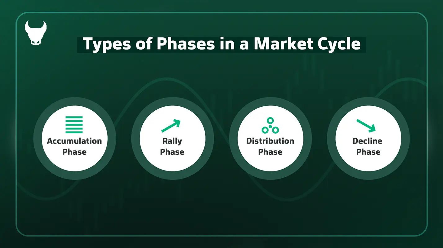 4 stages of market cycle - time cycles in trading - what are market cycles