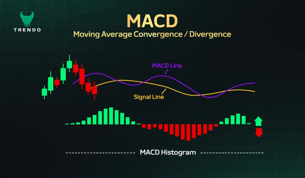 مؤشر الماكد (MACD)