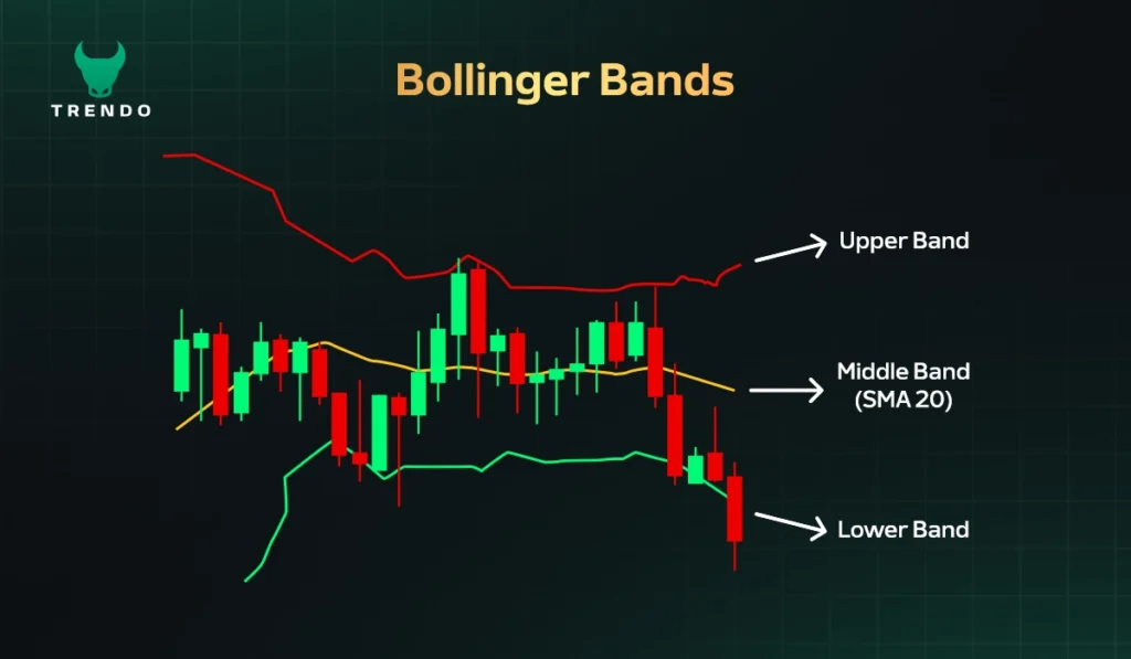 مؤشر البولنجر باند (Bollinger Bands)