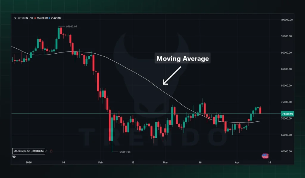 المتوسطات المتحركة (Moving Averages)