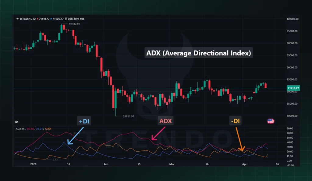 مؤشر ADX (Average Directional Index)