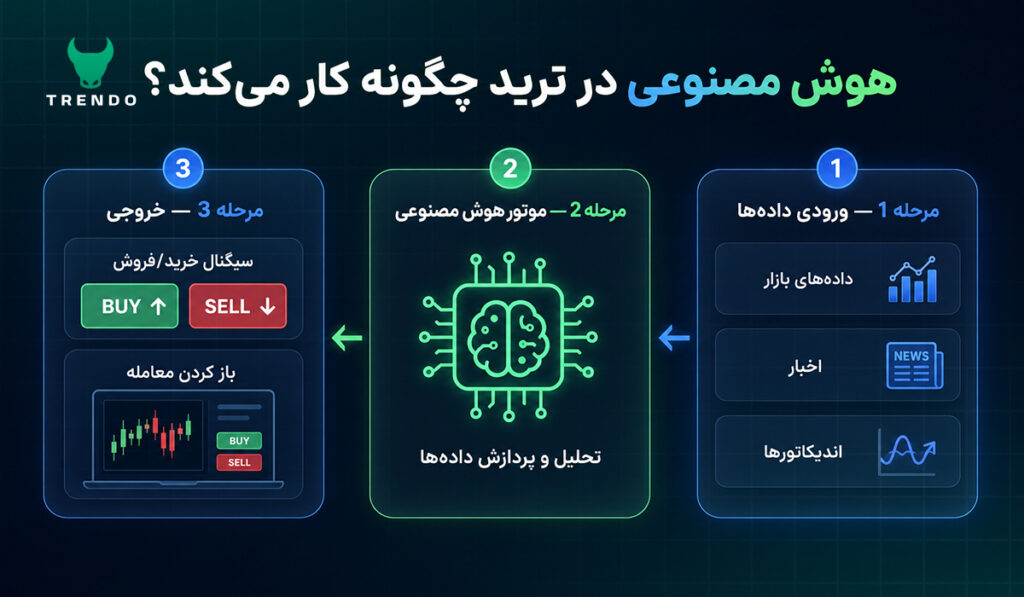 نحوه کار هوش مصنوعی در ترید اتوماتیک