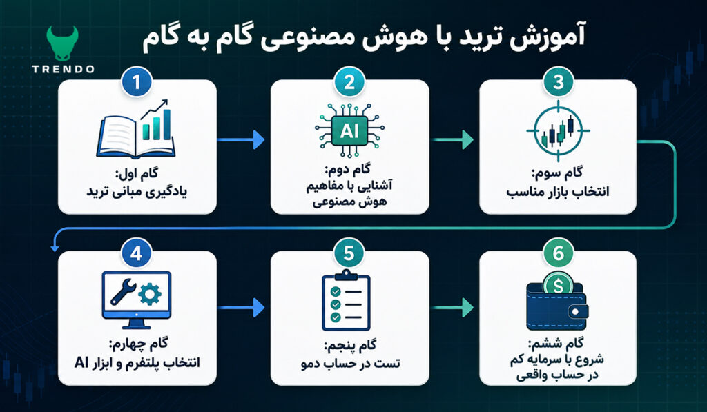 آموزش گام به گام ترید با هوش مصنوعی