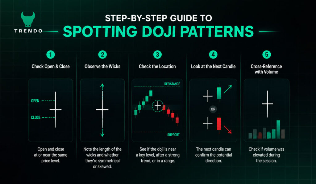Step-by-Step Guide to Spotting Doji Patterns